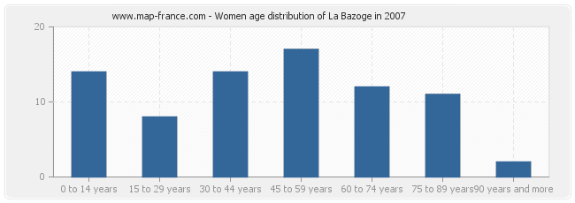 Women age distribution of La Bazoge in 2007